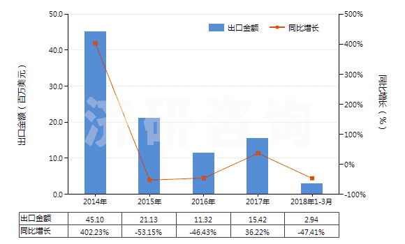 2014-2018年3月中國(guó)縮醛.半縮醛.不論含否其他含氧基(包括其鹵化,磺化,硝化或亞硝化的衍生物)(HS29110000)出口總額及增速統(tǒng)計(jì)